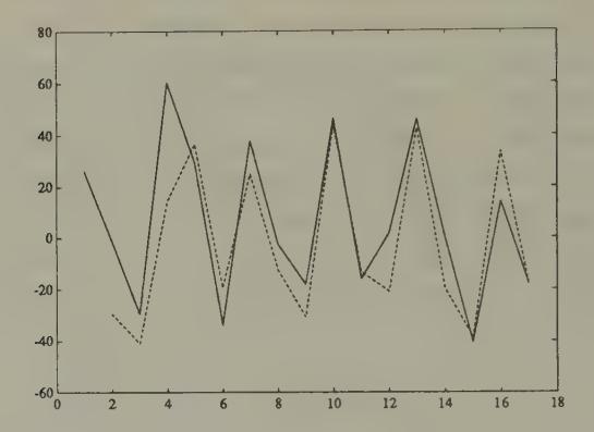 Solid line is record of sideliners’ mean prediction errors in Marimon and Sunder’s Economy 7C; dotted line is record of prediction error from least squares regressions of price on lagged price, using data up to time t - 1 to make time t forecasts.