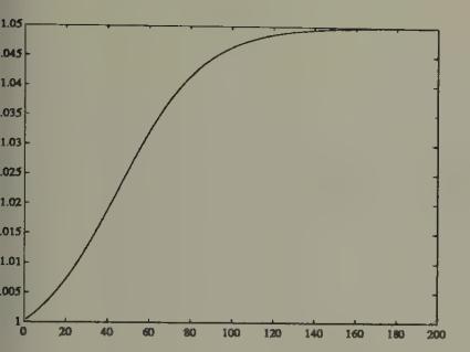 Time series of gross rate of return on currency (reciprocal of gross inflation rate) in Brock economy with \gamma = 10, g = 1, \beta = 1/1.05, y = 1, under rational expectations dynamics.