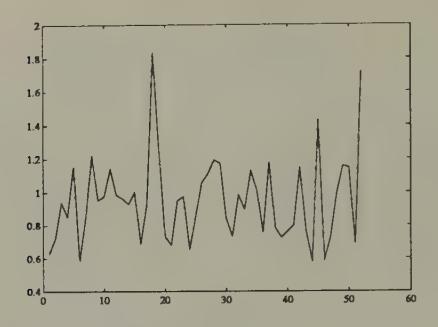 Exchange rates from Arifovic’s third session.