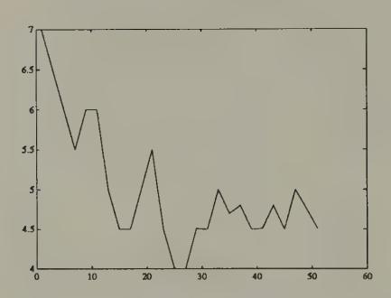 Saving rates for odd agents from Arifovic’s first session.