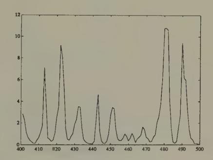 Exchange rate from genetic economy (observations 401--500).