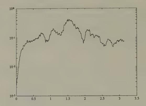 Spectrum of difference of logarithm of exchange rate for Arifovic’s genetic economy (observations 1000--2000). The spectrum indicates nearly random walk behavior for the log of the exchange rate, modified by the presence of mean reversion.
