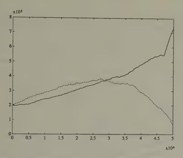 Evolution of capital for two ‘sellers’ in computer tournament of double oral auction. The solid line is the cumulated earnings of a ‘Kaplan’ seller; the dotted line is the cumulated earnings of what for a long time seemed to be the best neural network seller.