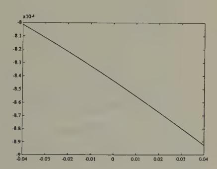 Estimated neural net for forecasting yen-dollar exchange rate---finer scale on coordinate axis. Notice the very mild nonlinearity.