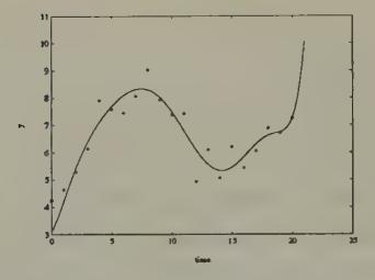 An eighth-order polynomial in time fitted to 21 observations on a random walk.