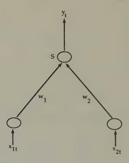 A perceptron. Values of two inputs x_{it} for i = 1, 2 are multiplied by w_i; the results are added together, then operated upon with the ‘squasher’ function S to produce the output y_t.
