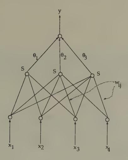 A feedforward neural network. The network takes inputs x_i, multiplies them with weights w_{ji} and adds over i to get the input into the hidden node j, operates on the input \sum_i w_{ji} x_i into each hidden node j with the ‘squasher’ function S, then multiplies with \theta_j and adds to get the output y.