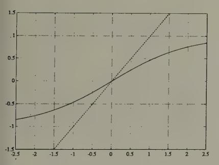 The function \tanh(z/T) with T = 1. Fixed points are at intersections with the dotted line of slope 1 through the origin.