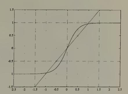 The function \tanh(z/T) with T = 0.5. Fixed points are at intersections with the dotted line of slope 1 through the origin. At lower temperatures, the fixed point at 0 becomes unstable, and two stable fixed points near \pm 1 appear.