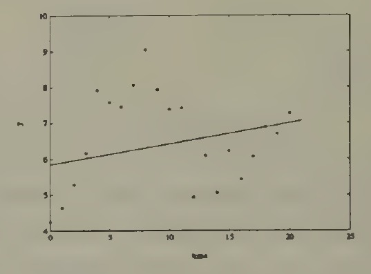 A first-order polynomial in time fitted to 21 observations on a random walk.
