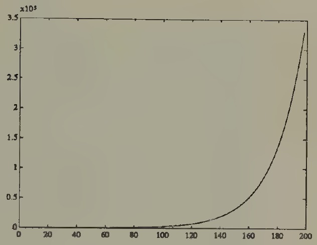 Time series of real value of currency in Brock economy under rational expectations dynamics.