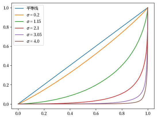 lorenz_curve_simulated