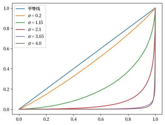 lorenz_curve_simulated