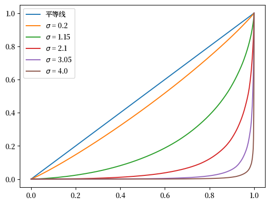 lorenz_curve_simulated