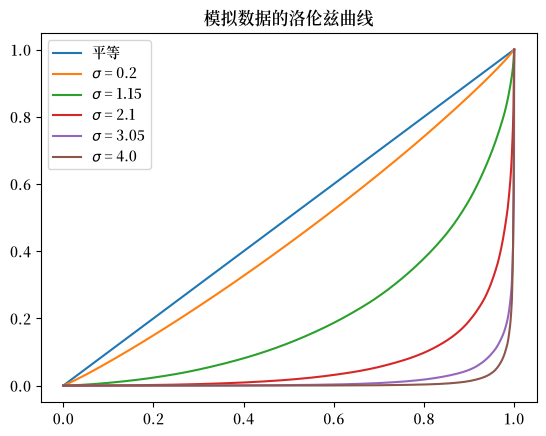 lorenz_curve_simulated