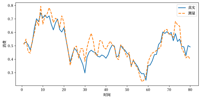 True and measured consumption plotted over 80 time periods