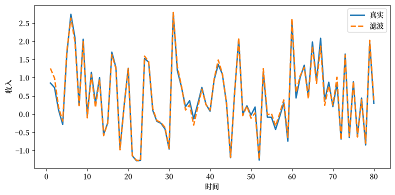 True and filtered income plotted over 80 time periods