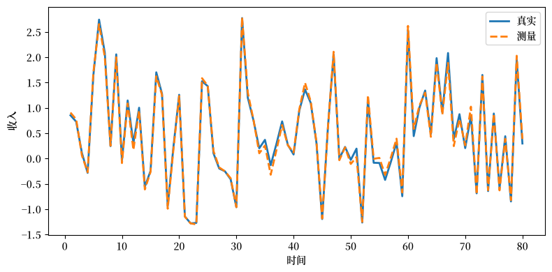 True and measured income plotted over 80 time periods