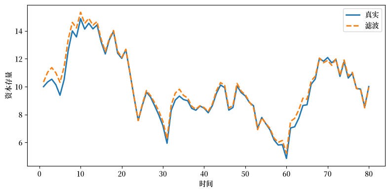 True and filtered capital stock plotted over 80 time periods