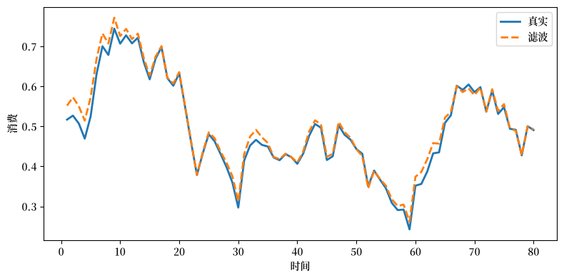 True and filtered consumption plotted over 80 time periods
