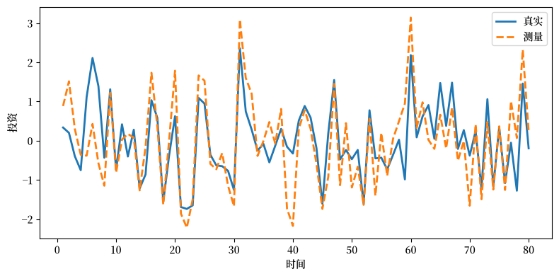 True and measured investment plotted over 80 time periods