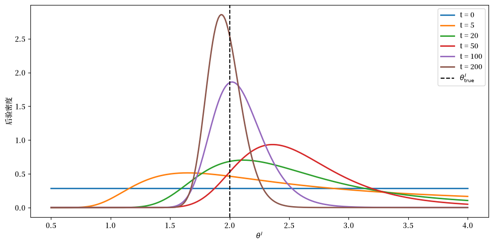 Posterior density on theta^I concentrating around the true value