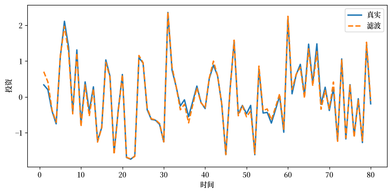 True and filtered investment plotted over 80 time periods