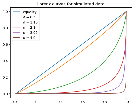 lorenz_curve_simulated